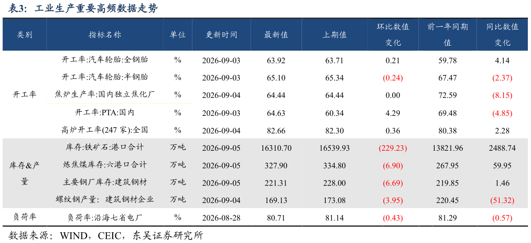 我想了解一下工业生产重要高频数据走势