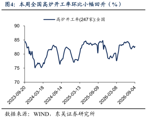 咨询大家本周全国高炉开工率环比小幅回升（%）