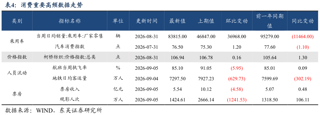 想关注一下消费重要高频数据走势