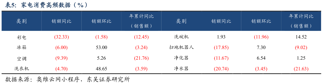 各位网友请教一下家电消费高频数据（%）