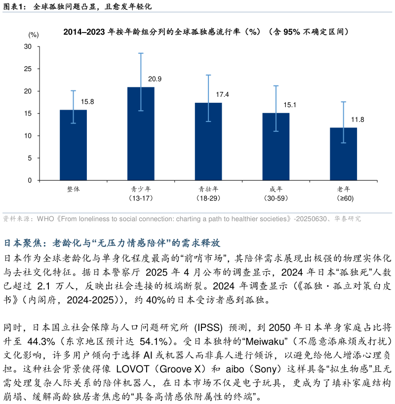 谁知道全球孤独问题凸显，且愈发年轻化