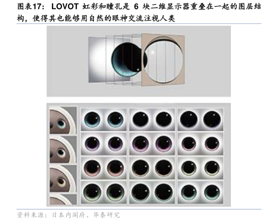 如何解释LOVOT 虹彩和瞳孔是 6 块二维显示器重叠在一起的图层结