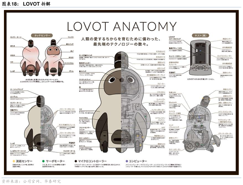 如何了解LOVOT 拆解
