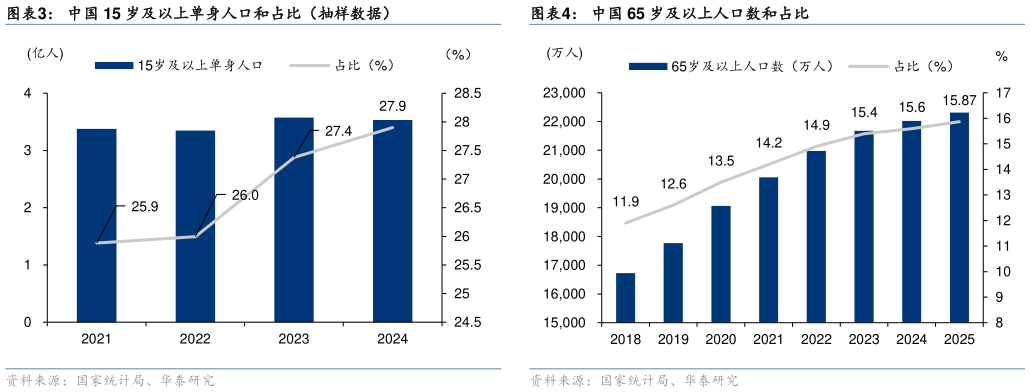 如何了解中国 15 岁及以上单身人口和占比（抽样数据）