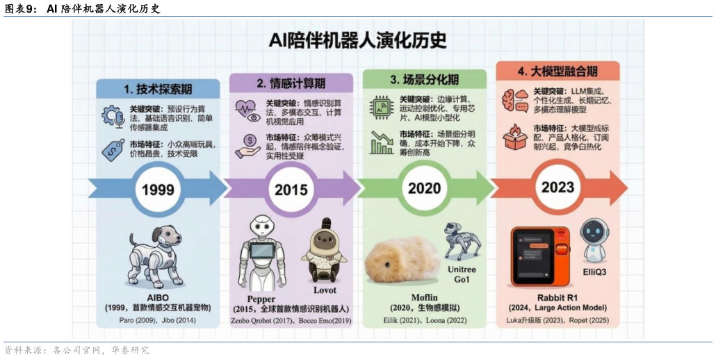 想问下各位网友AI 陪伴机器人演化历史