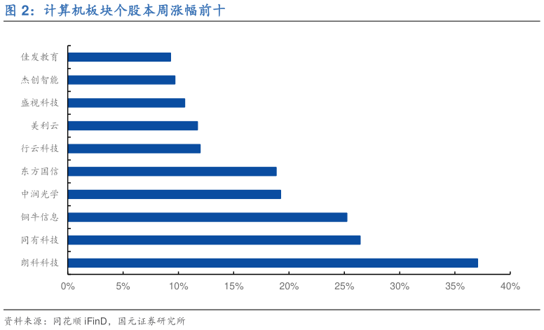 想关注一下计算机板块个股本周涨幅前十