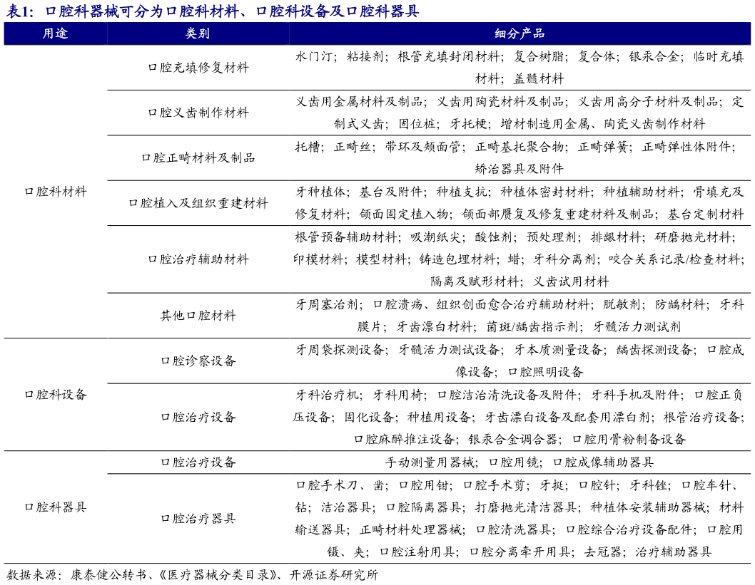 你知道口腔科器械可分为口腔科材料、口腔科设备及口腔科器具