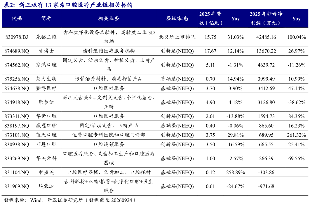 如何了解新三板有 13 家为口腔医疗产业链相关标的