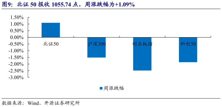 咨询大家北证 50 报收 1055.74 点，周涨跌幅为1.09%