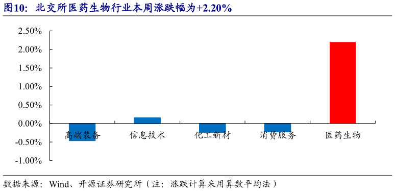 如何解释北交所医药生物行业本周涨跌幅为2.20%