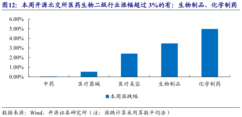 想问下各位网友本周开源北交所医药生物二级行业涨幅超过 3%的有：生物制品、化学制药