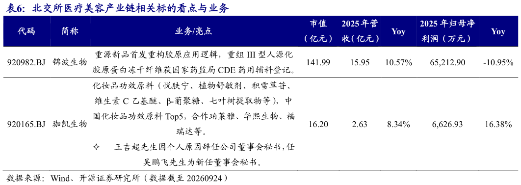 想关注一下北交所医疗美容产业链相关标的看点与业务