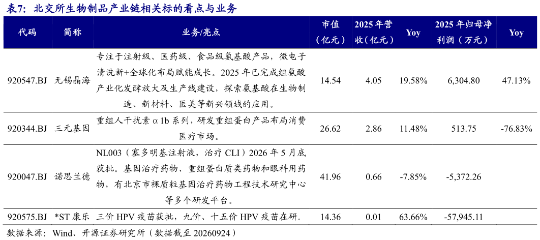 如何解释北交所生物制品产业链相关标的看点与业务