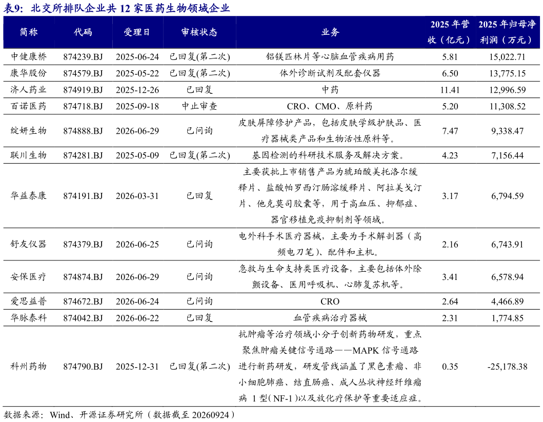 谁知道北交所排队企业共 12 家医药生物领域企业