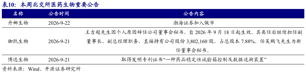 我想了解一下本周北交所医药生物重要公告