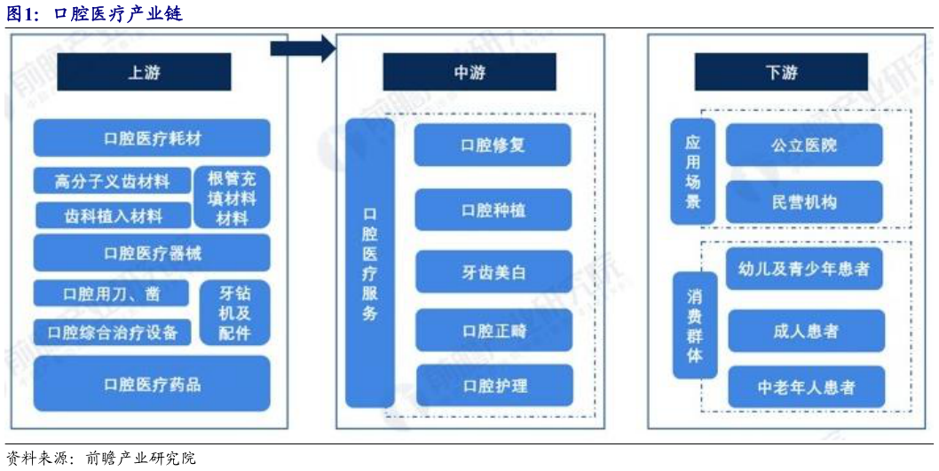 请问一下口腔医疗产业链