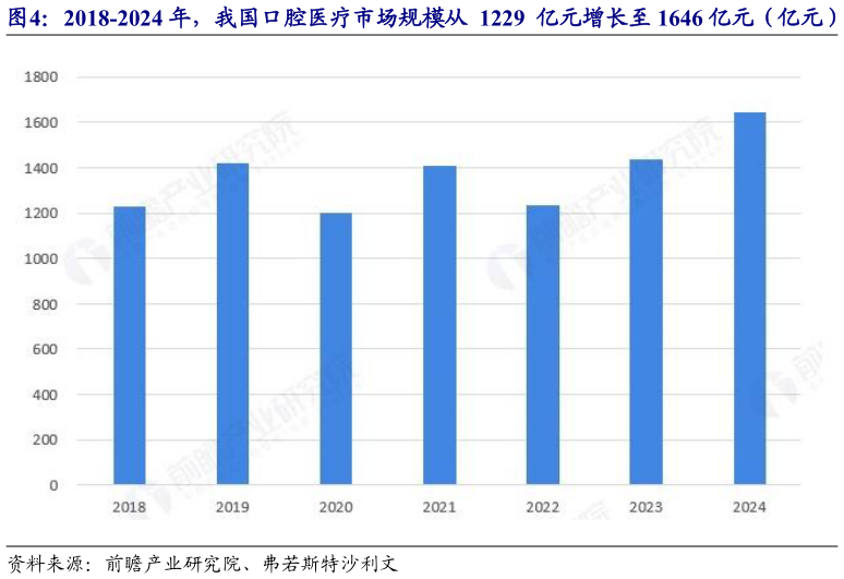 如何解释2018-2024 年，我国口腔医疗市场规模从  1229  亿元增长至 1646 亿元（亿元）