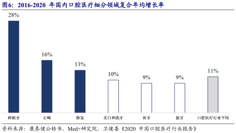各位网友请教一下2016-2020  年国内口腔医疗细分领域复合年均增长率