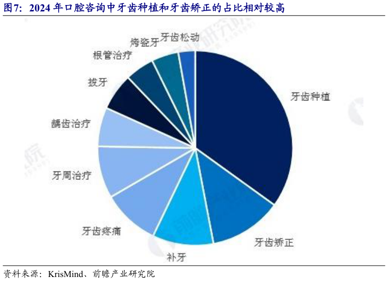 如何了解2024 年口腔咨询中牙齿种植和牙齿矫正的占比相对较高