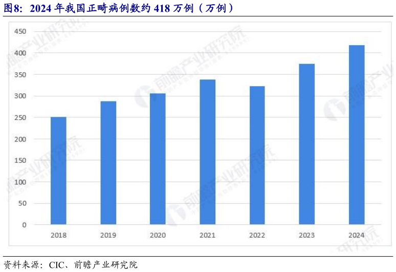 想问下各位网友2024 年我国正畸病例数约 418 万例（万例）