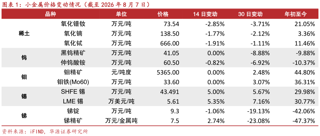 各位网友请教一下小金属价格变动情况（截至 2026 年 8 月 7 日）