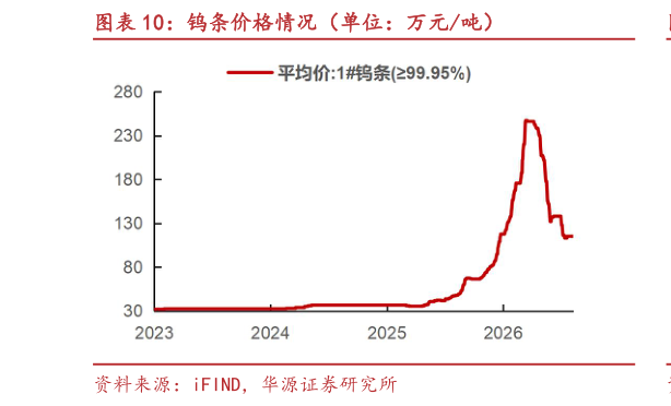 如何了解钨条价格情况（单位：万元吨）