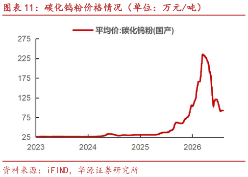 如何了解碳化钨粉价格情况（单位：万元吨）