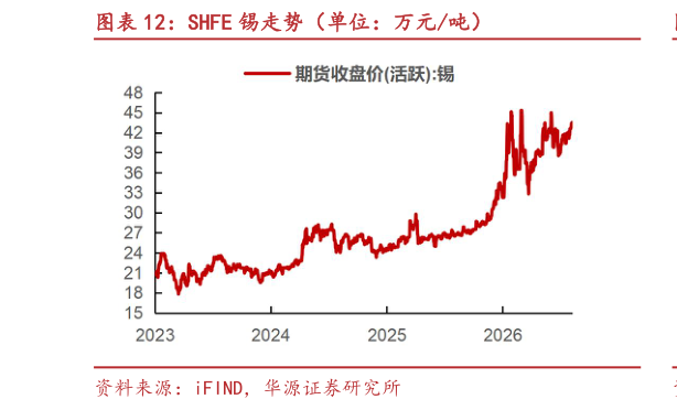 你知道SHFE 锡走势（单位：万元吨）