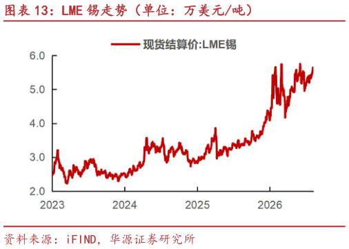 如何了解LME 锡走势（单位：万美元吨）