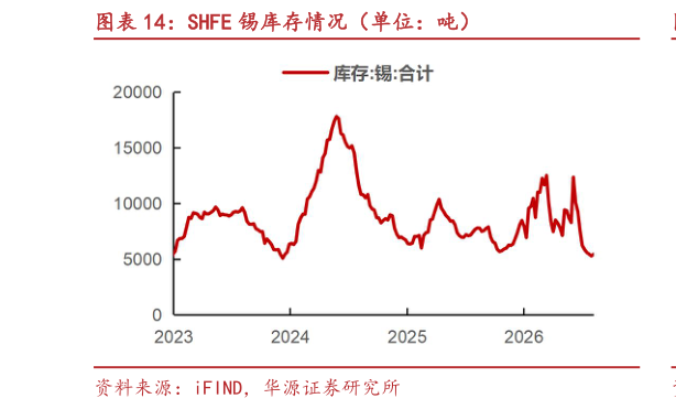 一起讨论下SHFE 锡库存情况（单位：吨）