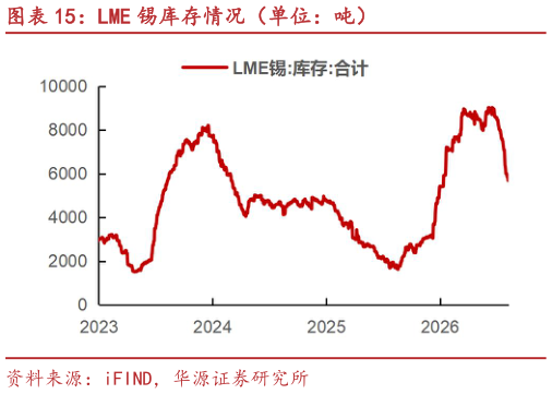 请问一下LME 锡库存情况（单位：吨）