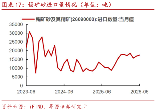 一起讨论下锡矿砂进口量情况（单位：吨）