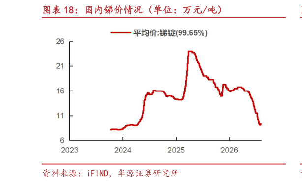 想问下各位网友国内锑价情况（单位：万元吨）