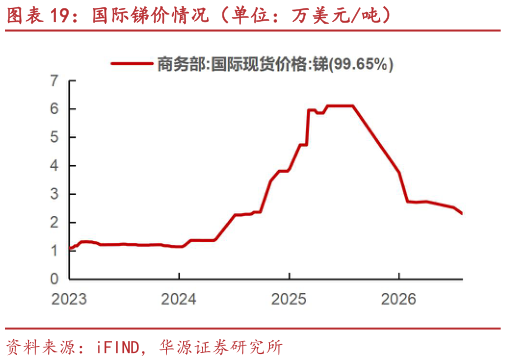 你知道国际锑价情况（单位：万美元吨）