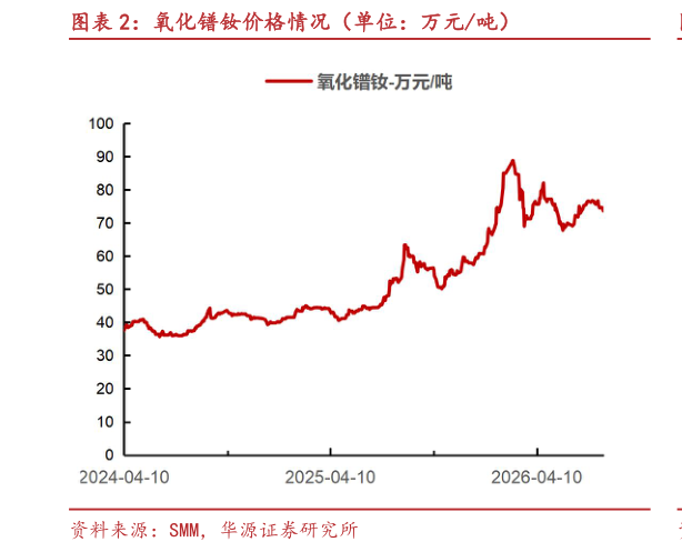 我想了解一下氧化镨钕价格情况（单位：万元吨）