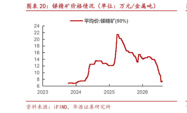 想问下各位网友锑精矿价格情况（单位：万元金属吨）