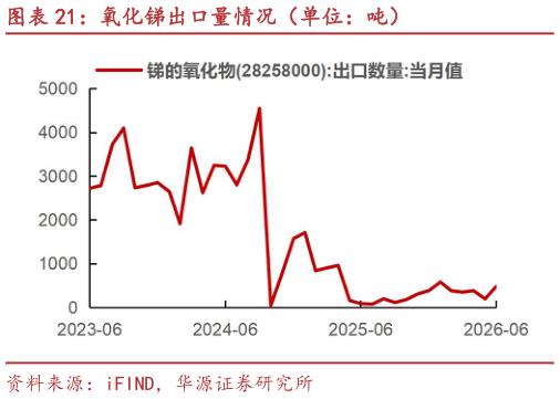 想问下各位网友氧化锑出口量情况（单位：吨）