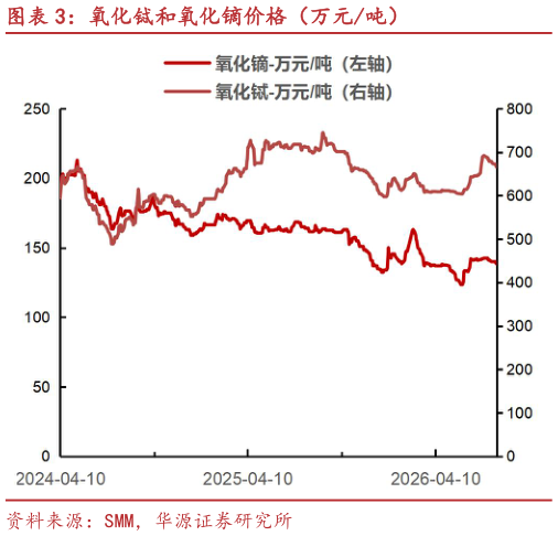 咨询大家氧化铽和氧化镝价格（万元吨）