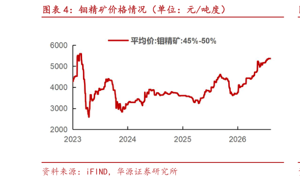 谁知道钼精矿价格情况（单位：元吨度）