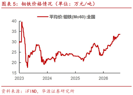 咨询下各位钼铁价格情况（单位：万元吨）