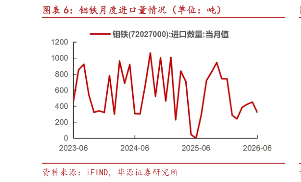 各位网友请教一下钼铁月度进口量情况（单位：吨）