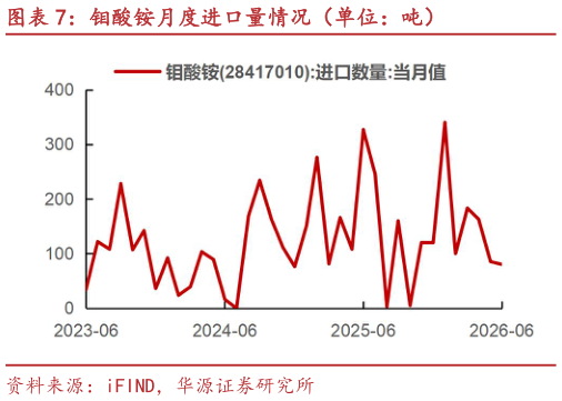 咨询下各位钼酸铵月度进口量情况（单位：吨）