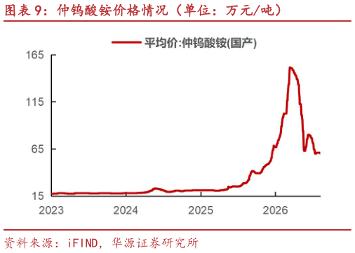 谁知道仲钨酸铵价格情况（单位：万元吨）