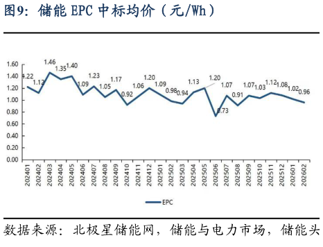如何才能储能 EPC 中标均价（元Wh）