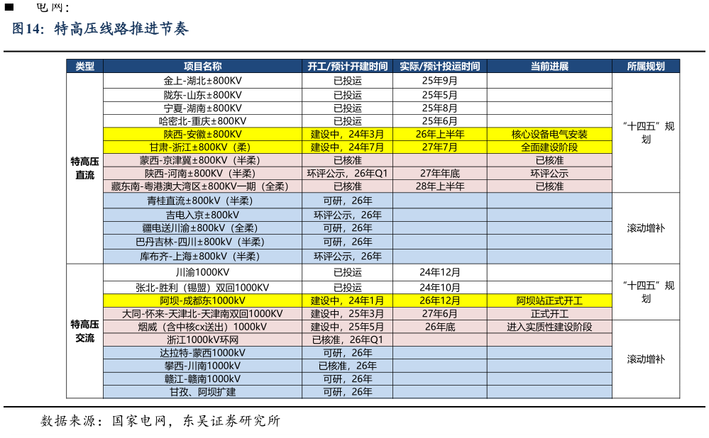 一起讨论下特高压线路推进节奏