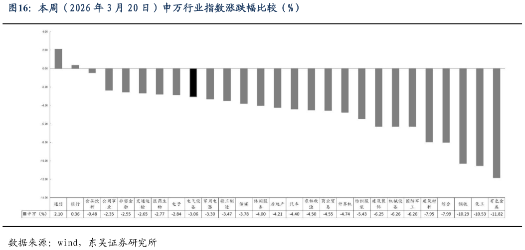 咨询大家本周（2026 年 3 月 20 日）申万行业指数涨跌幅比较（%）