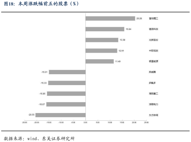 你知道本周涨跌幅前五的股票（%）