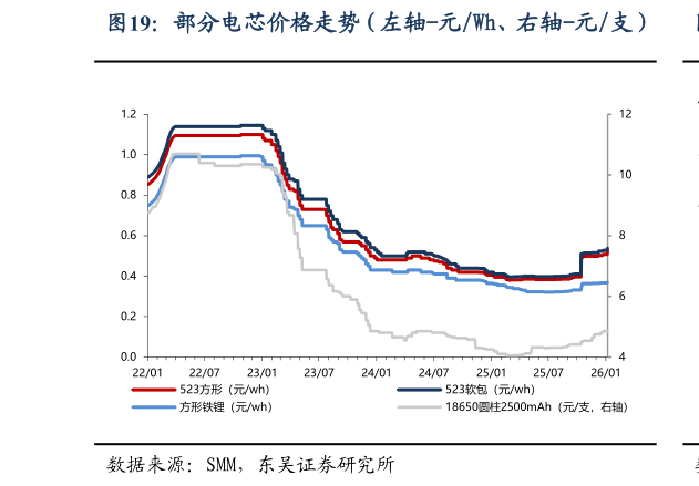 谁知道部分电芯价格走势（左轴-元Wh、右轴-元支）