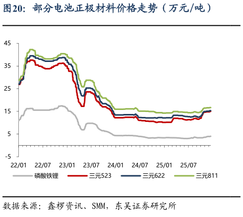 如何了解部分电池正极材料价格走势（万元吨）