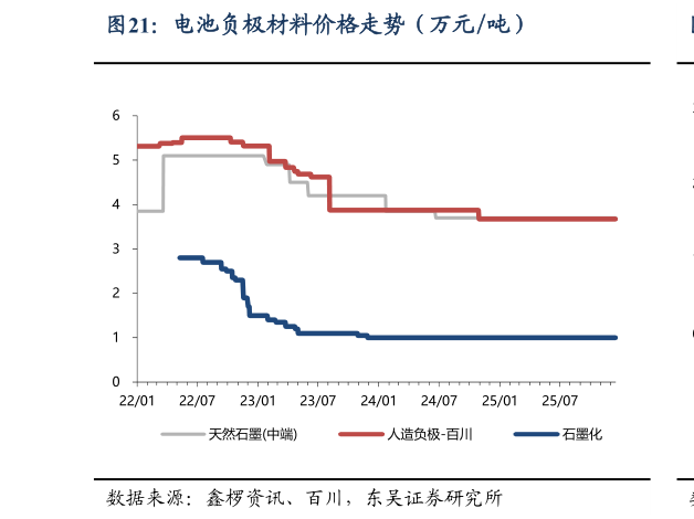 想问下各位网友电池负极材料价格走势（万元吨）